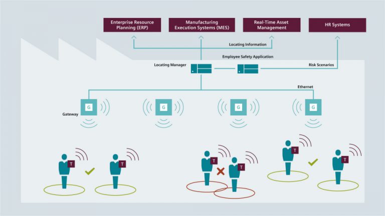 Siemens cung cấp hệ thống định vị thời gian thực cho môi trường sản xuất an toàn và quy trình sản xuất được tối ưu hóa 2