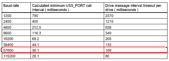 Hình 8: Khoảng giao tiếp tối thiểu USS_PORT cho các tốc độ truyền khác nhau
