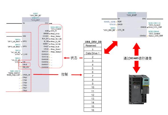 Hình 6: Mối quan hệ điều khiển giữa khối chức năng giao tiếp USS và biến tần